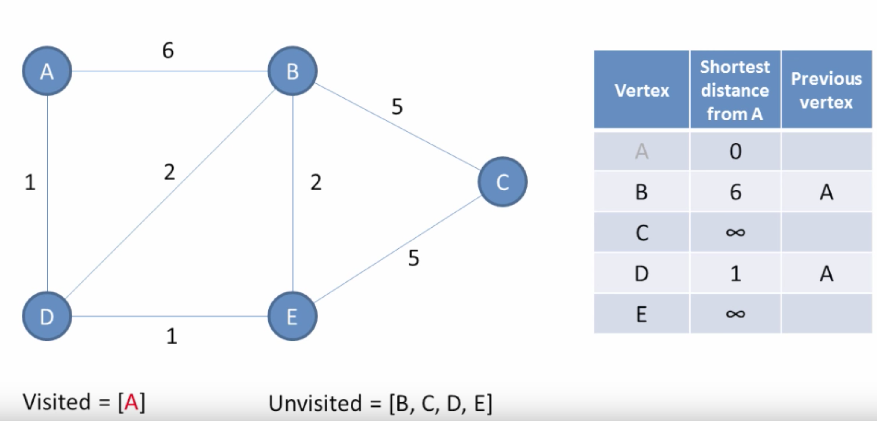 Dijkstra's algorithm stage 1 tracing