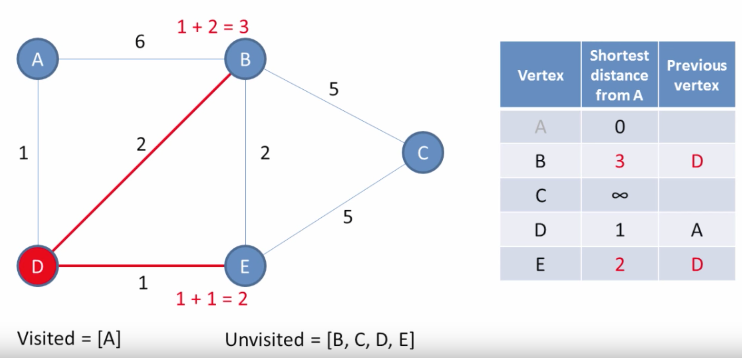 Dijkstra's algorithm stage 2 tracing