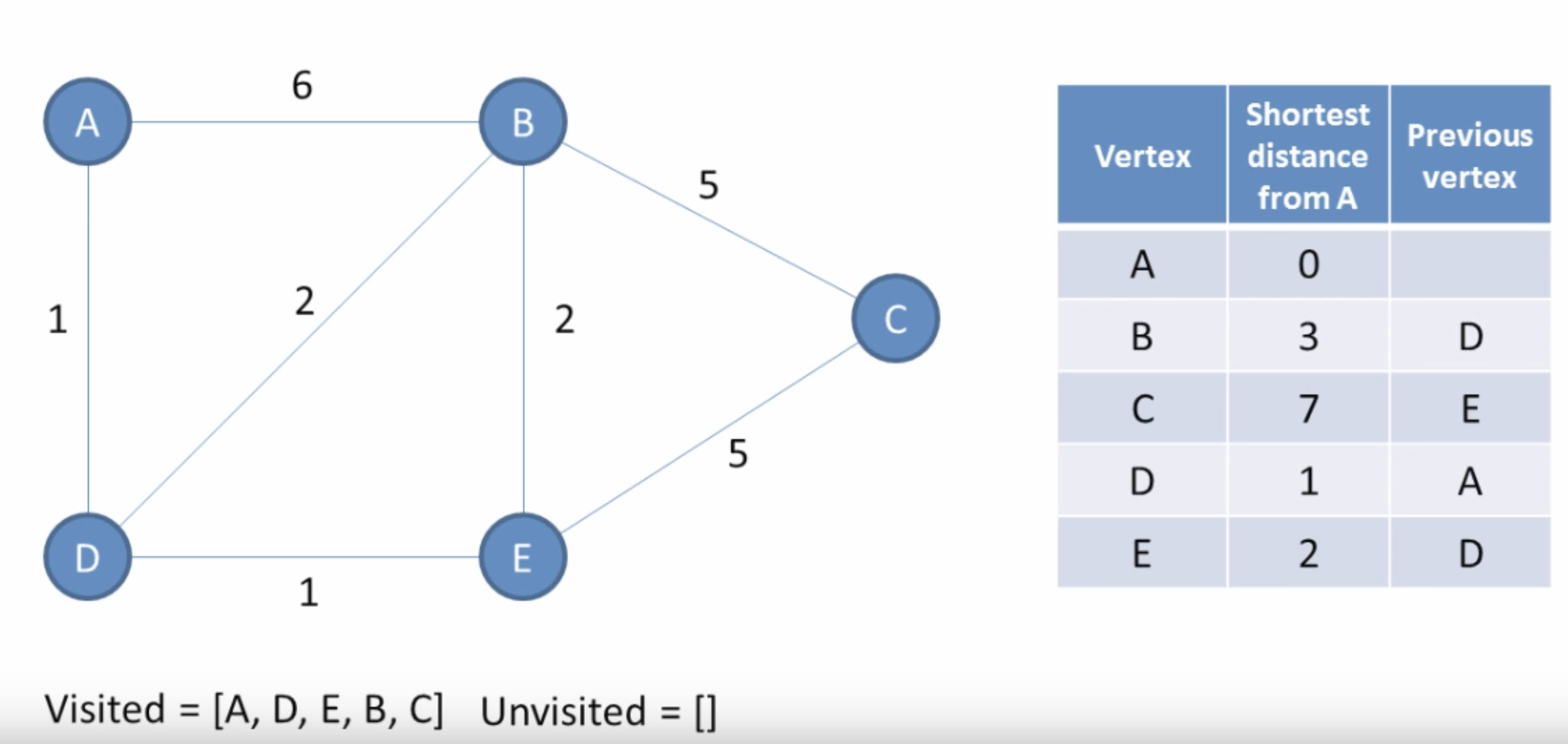 Dijkstra's algorithm stage 3 tracing