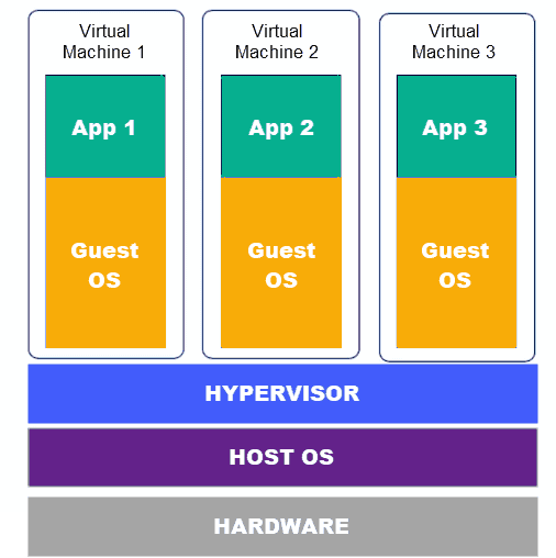 Virtual machines diagram