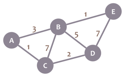 Diagram of a graph and nodes in computer science