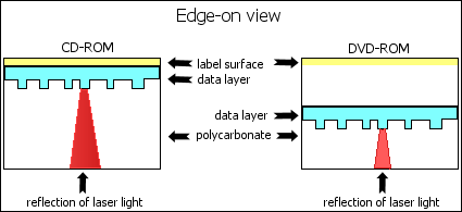 This shows a detail diagram of a optical media device which must be known according to the Cambridge computer science