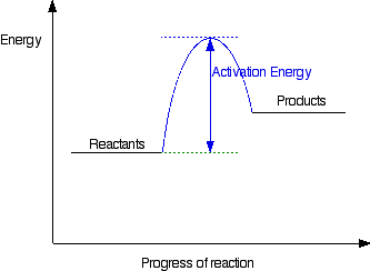 The energy profile diagram