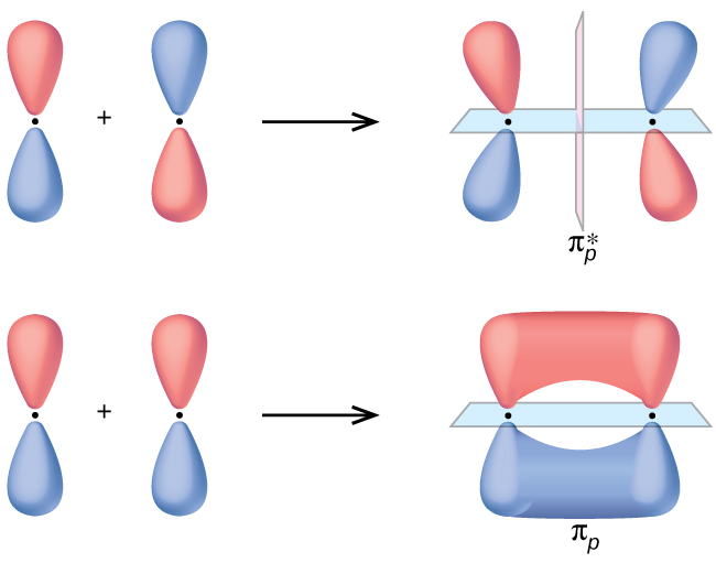  pi bond formation by P orbital overlapping