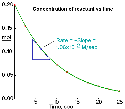 the concentration graph in rate of reactions