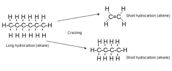 cracking of alkanes