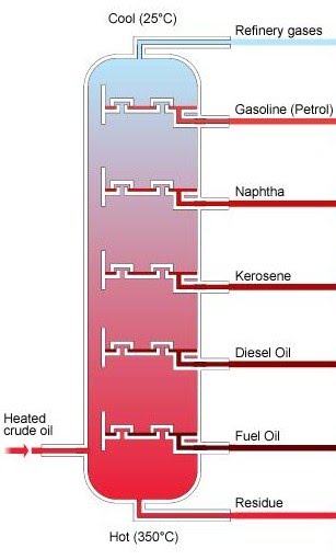 fractional distillation of crude oil