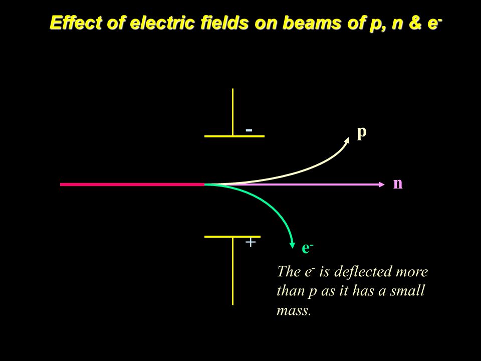 deflections in a electric field