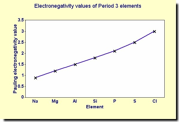 The electronegativity of elements across a period