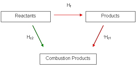 Hess' law in combustion 
