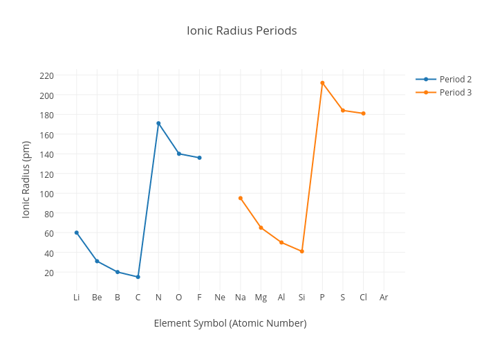 ionic radius trend across a period