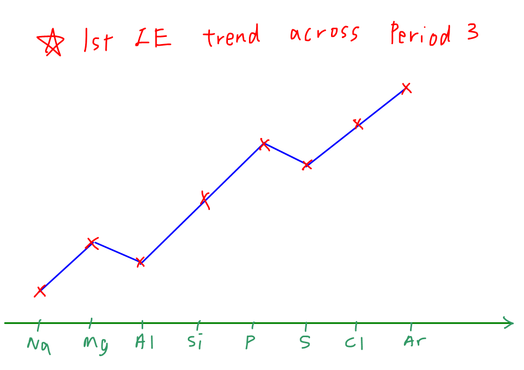 trend of ionisation energy in period 3