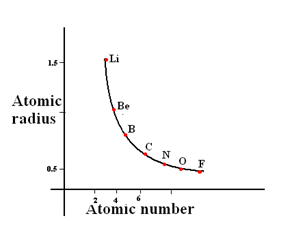 atomic radius trend across a period