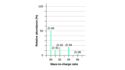 relative abundance graph