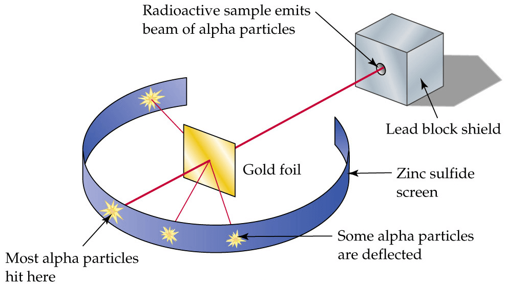 A diagram of rutherford's alpha scattering experiment which shows how alpha particles are deflected