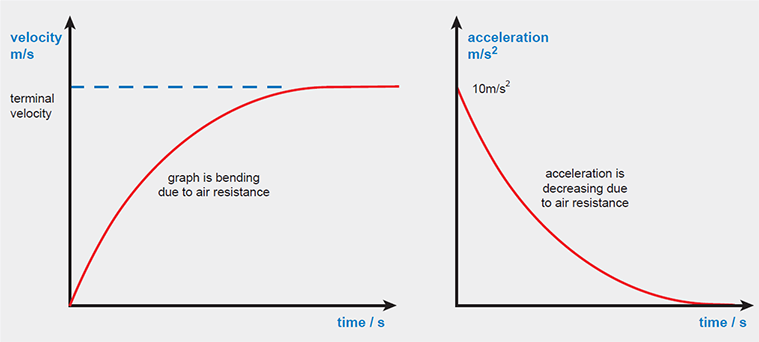 This is a speed-time and acceleration-time graph of an object reaching terminal velocity