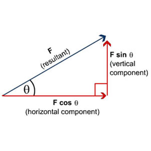 how to resolve a resultant force and find the components