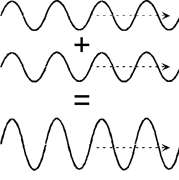 When two waves which are inphase meet. They interfere constructively to result in a larger wave displacement