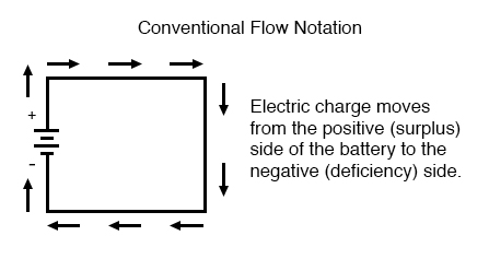 The directionof how current flow in a circuit. This is known as conventional current