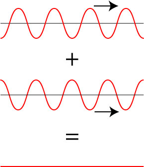 When two waves which are out of phase meet. They interfere destructively resulting in a zero resultant