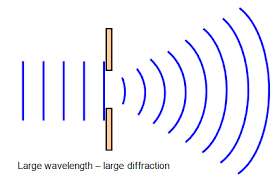How waves diffract as they pass through a gap or a slit and curve with the same frequency!