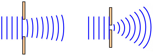 waves diffracting as they pass through a gap or a slit. Diffraction is greater when the width is equal to the wavelength of the wave