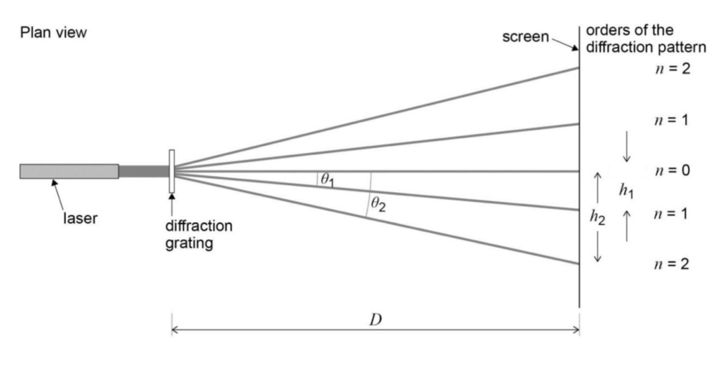 This is a diagram of the diffraction grating setup or experiment 
