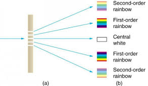 diffraction grating for white light sources