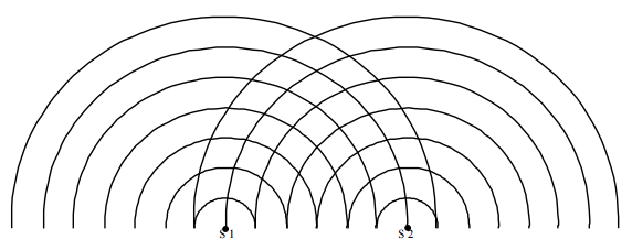 Two diffracted waves meet. points where crest and crest meets are constructive and points where crest and troughs meet are destructive
