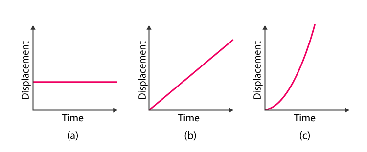 velocity-projectiles-acceleration-motions-graphs-revise-zone