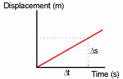 How gradient of a displacement-time graph gives us velocity