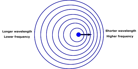 Cambridge alevel physics revision notes - this diagram shows Doppler's effect