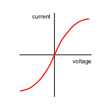 A filament graph where it follows an s shape