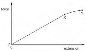 This is a graph which shows us the force and extension of a wire or spring