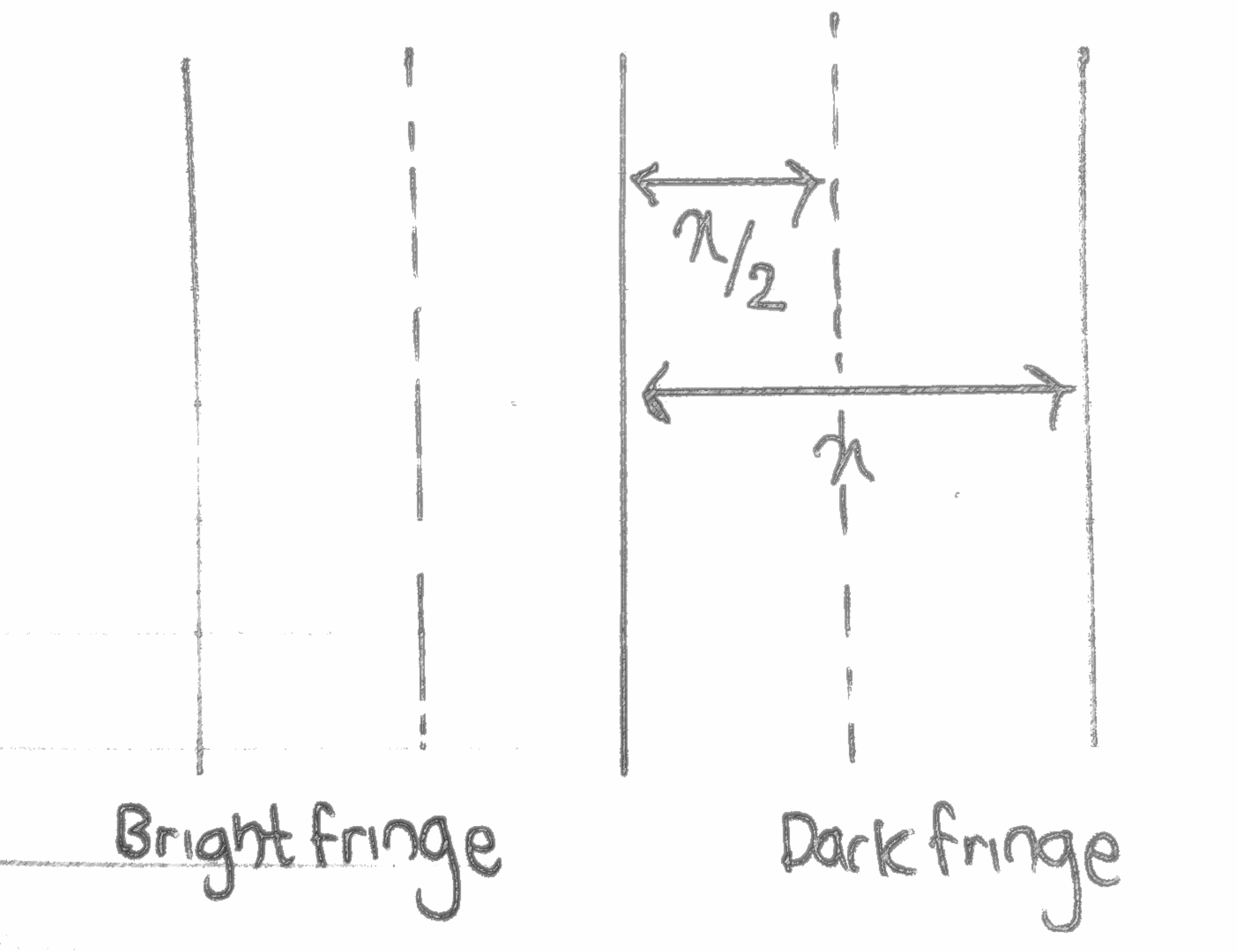 How to calculate the distance between two fringes and half a fringe in the young double slit experiment