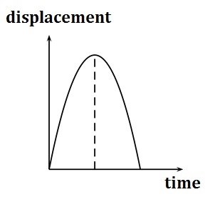 Falling under gravity, displacement-time graph