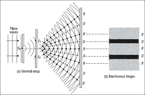 An interference pattern is a combination of both maximas and minimas on a screen