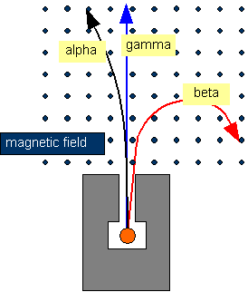 The deflection of radiation in an magnetic field