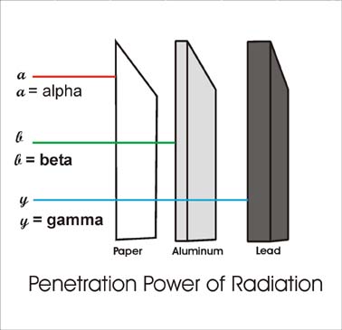 The pentrations of alpha and beta and gamma radiation. Gamma is stopped by a block of lead. Beta is stopped by a block of aluminium. Alpha is stopped by a sheet of paper
