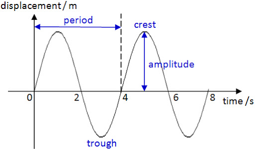 This is a displacement-time graph which is used to calculate the amplitude of the wave