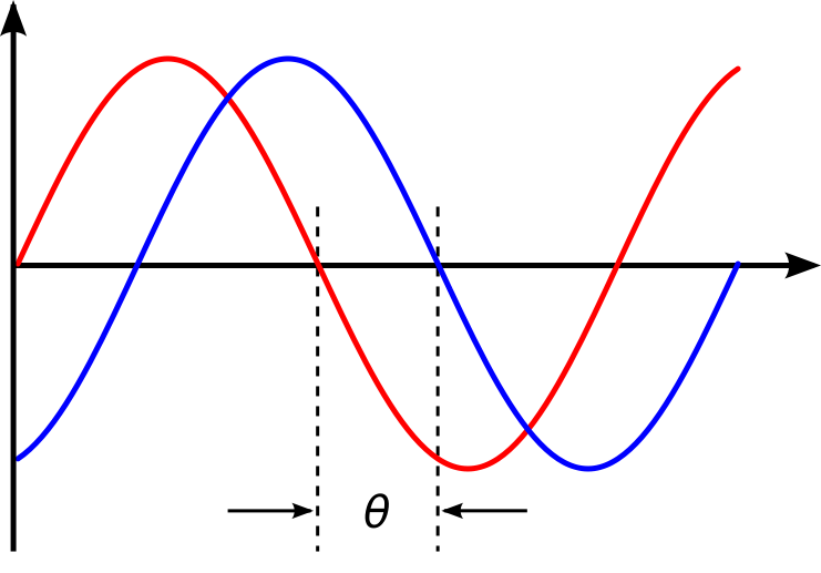 This is a wave and it is used to calculate the phase difference of two points of the same wave
