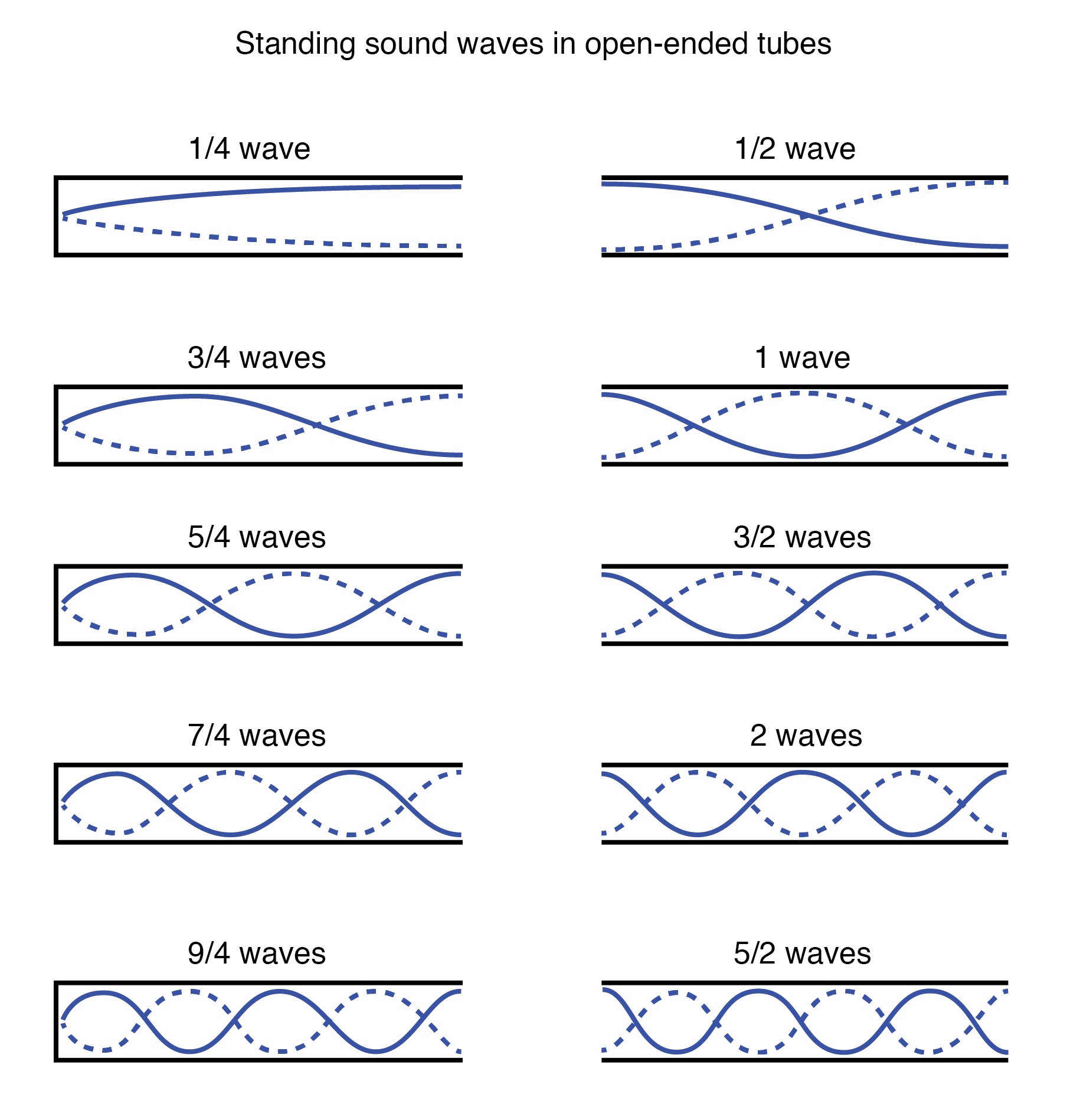 Standing Waves, Fundamenetal Frequency & Harmonics - Revise Zone