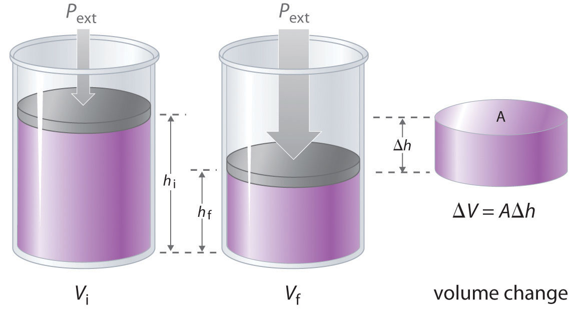 Cambridge alevel physics revision notes - work done by a gas syringe by expanding the gas