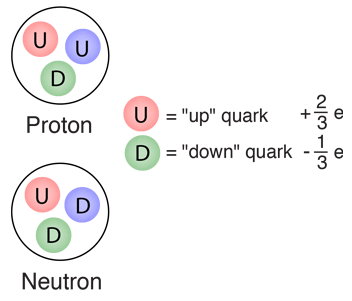 Quarks both up and down quarks. Up quarks have a charge of 2e/3 whereas down quark has a charge of -e/3