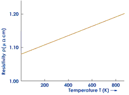 How resistivity changes with temperature. This is a resistivity-temperature graph!