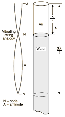 A stationary wave formed in a hollow tube immerse in water
