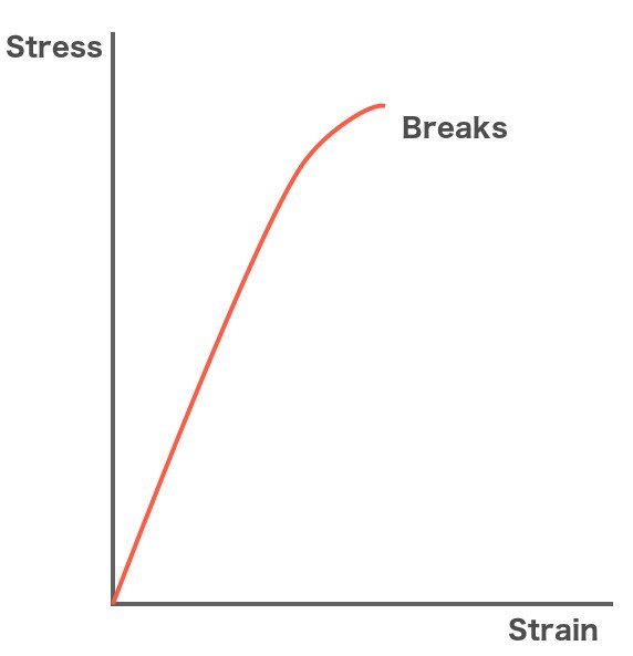 This is a graph of a stress-strain graph where the gradient gives us young modulus