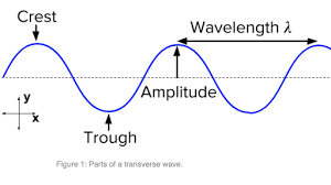 Cambridge alevel physics revision notes - this diagram shows a transverse wave