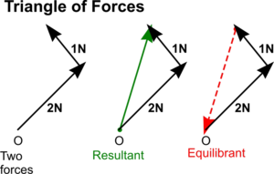 Cambridge alevel physics revision notes - this diagram shows equilibrium