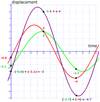 How to draw the resultant wave displacement from the individual wave displacements